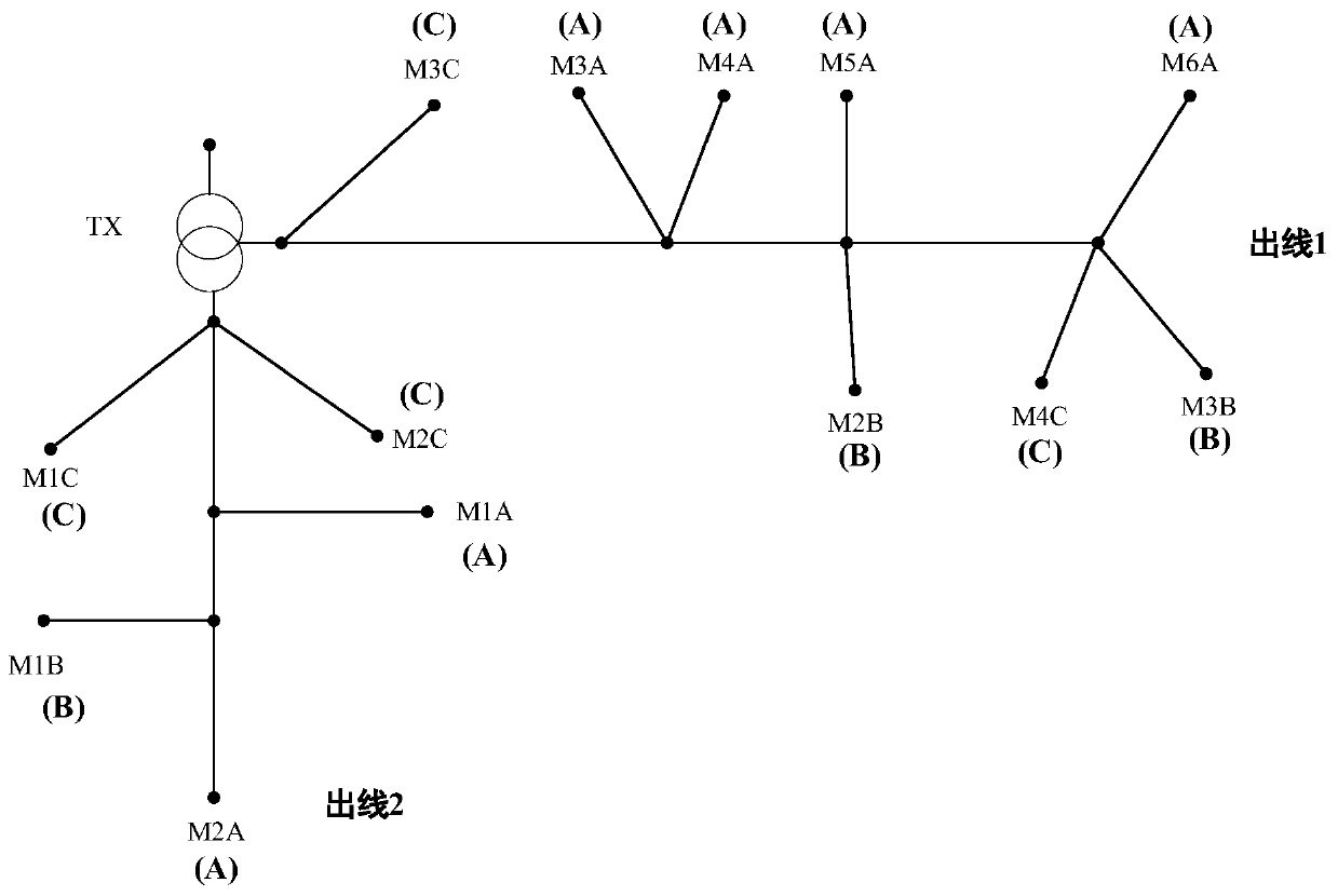 Method and device for identifying relationship between transformer area phase sequence and line households