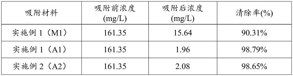 Adsorbing material for blood purification and preparation method thereof