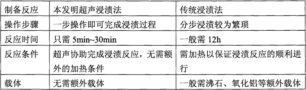 Method for preparing iron and cerium compound by means of ultrasonic infiltration and application of method in fenton-like water treatment