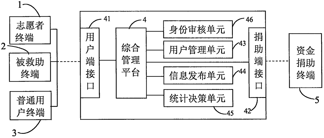 Public welfare undertaking mutual assistance management platform