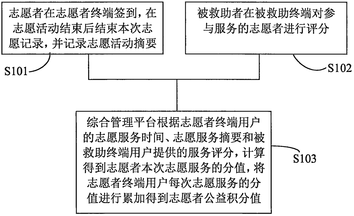 Public welfare undertaking mutual assistance management platform