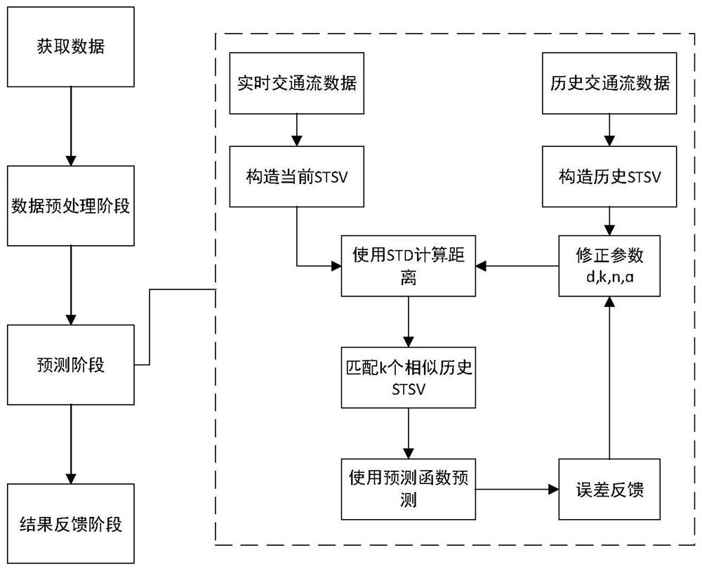 A Short-term Urban Traffic Flow Prediction Method Based on Spatial-Temporal Similarity of Traffic Flow