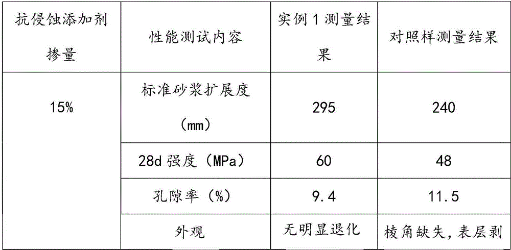 High efficiency sulfate attack resistant concrete additive and preparation method thereof