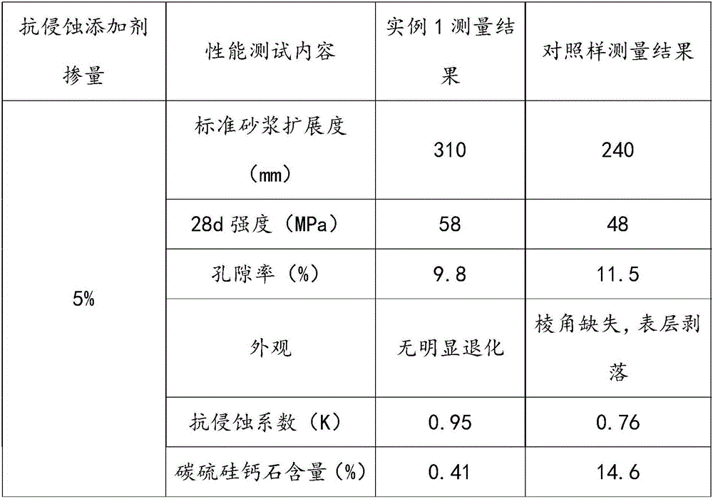 High efficiency sulfate attack resistant concrete additive and preparation method thereof