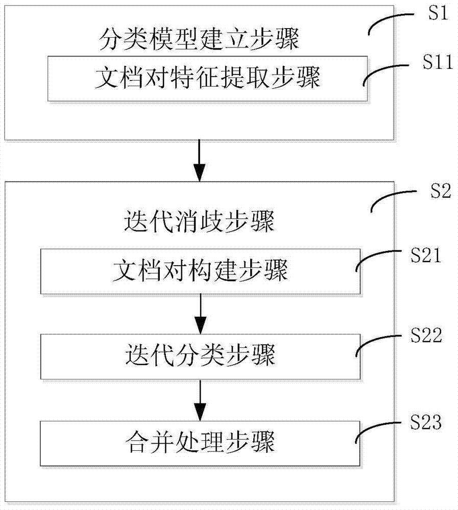 A Disambiguation Method and System for Scholars with Duplicate Names