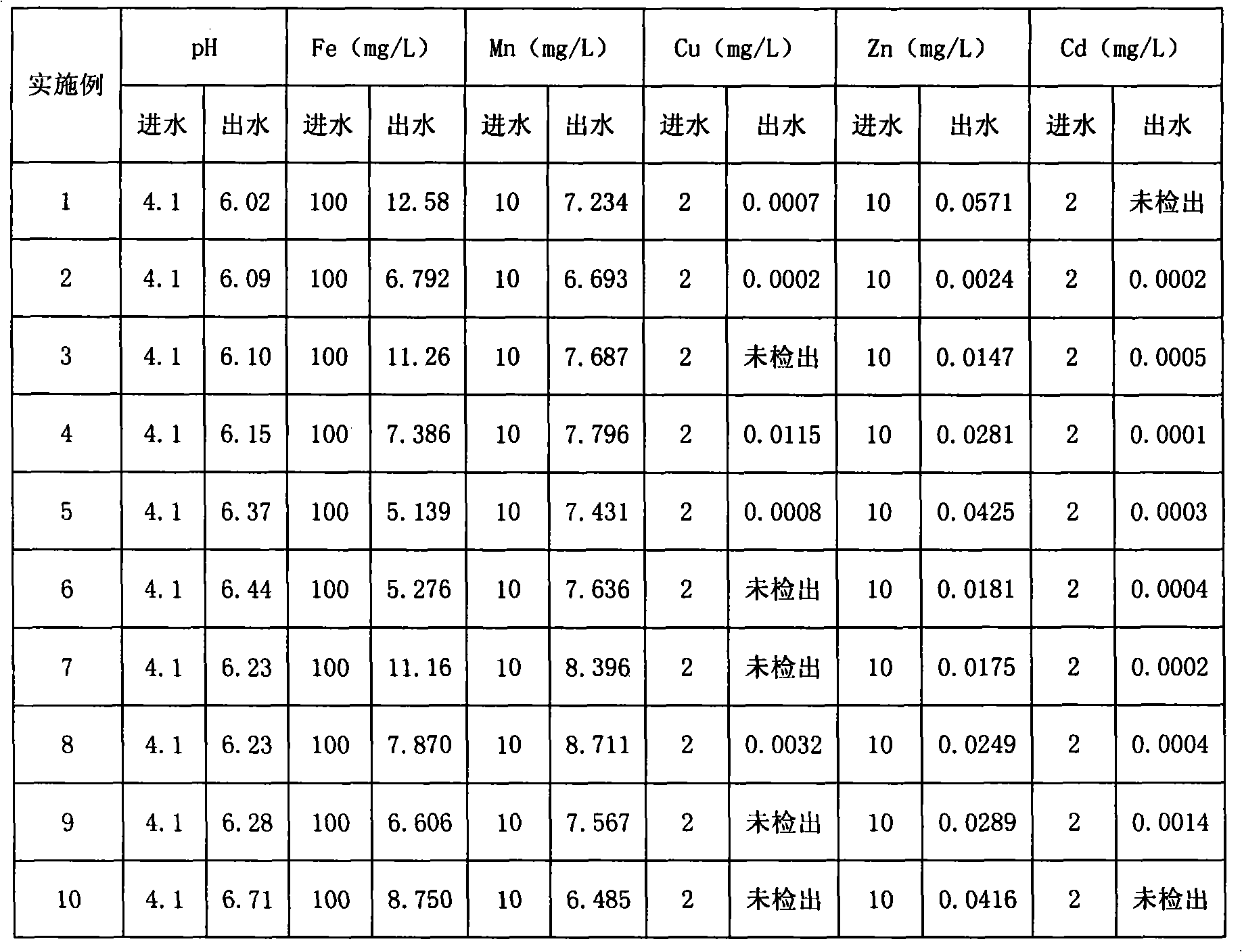 Method for treating mine acidic wastewater by means of mixed packing of organic matter and carbonatite