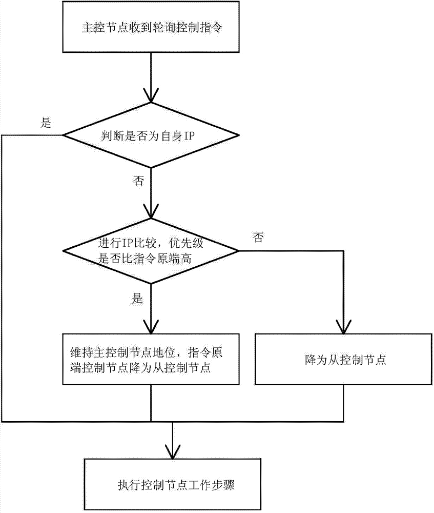 Multiple-redundancy variable master-slave fire alarm monitoring system and method