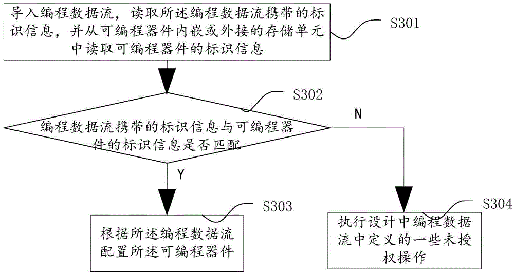 Configuration methods and devices for programmable device, identification information and programming data flow