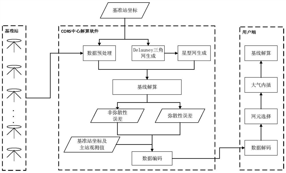 BDS/GPS broadcast network rtk algorithm based on star network