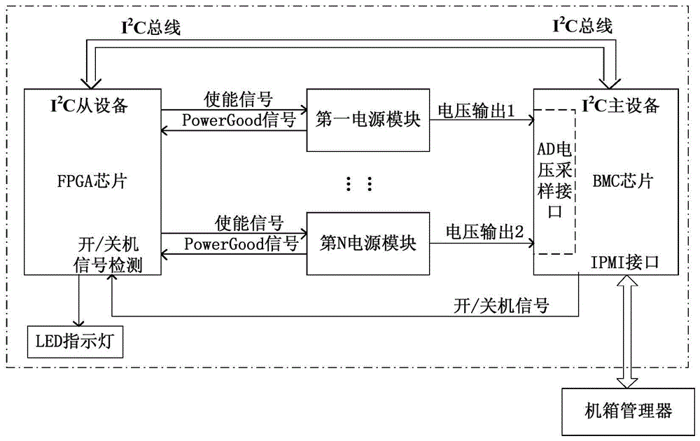 System and method for coordinating power management of fpga chip and bmc chip on atca blade