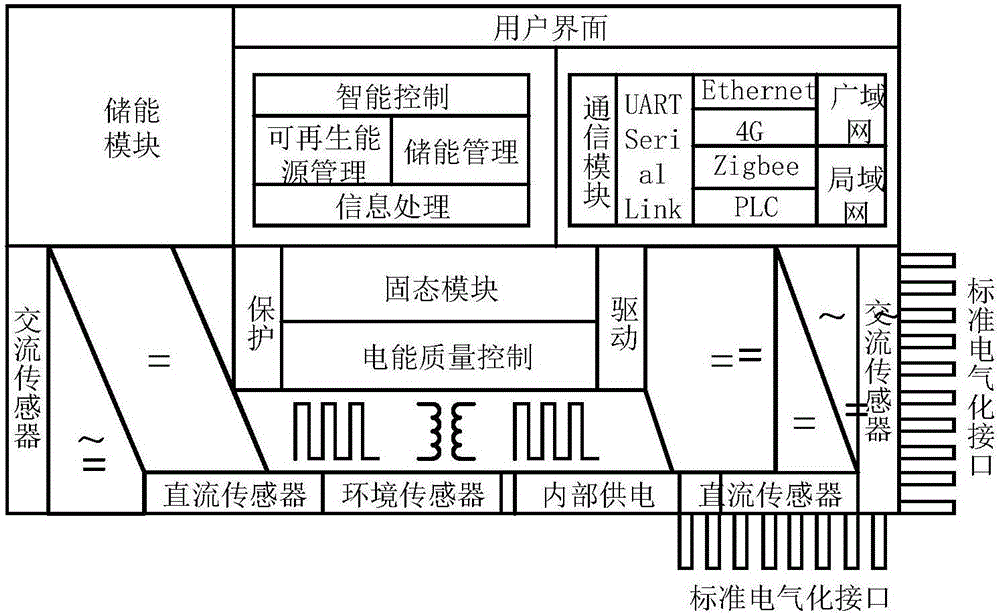 Domestic energy local area network energy router and control strategy thereof