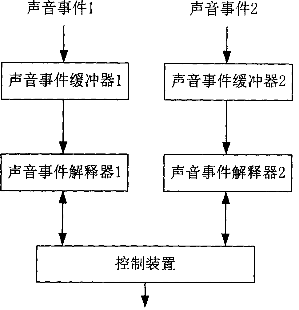 Audio frequency sequence device and sound document treatment method