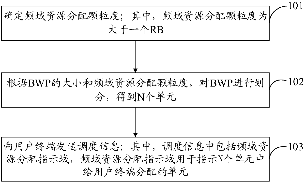 Resource allocation indication method, resource allocation acquisition method, base station and user terminal