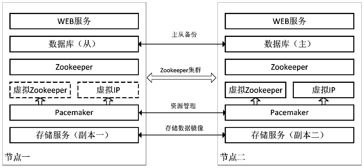 Dual-node high-availability distributed storage system