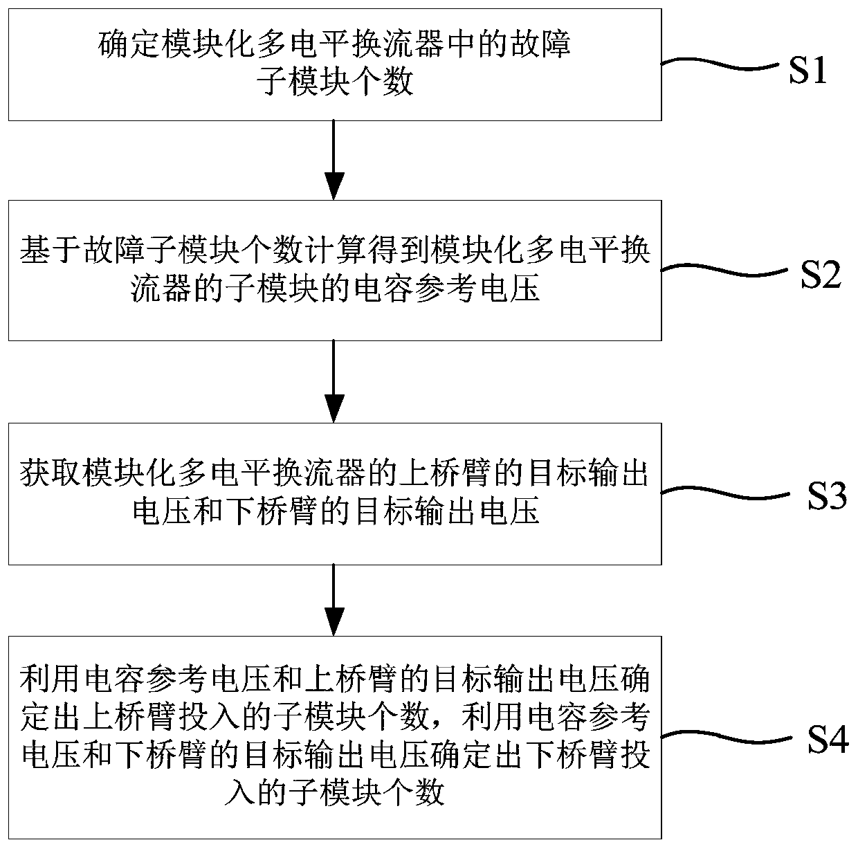 Sub-module redundancy configuration method and system of modular multilevel converter