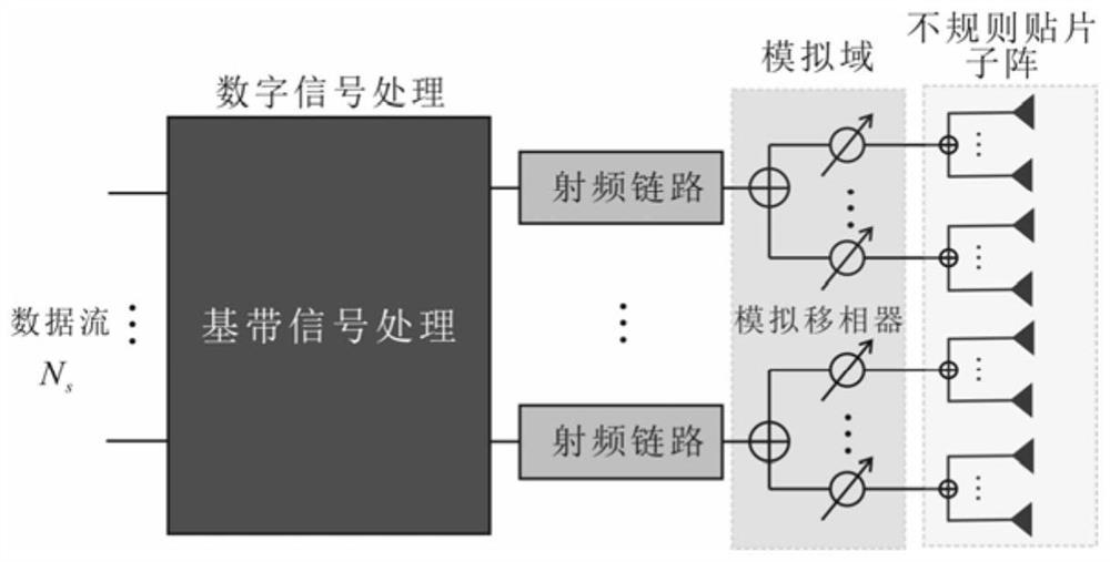 Irregular splicing sub-array framework for large-scale MIMO beam forming