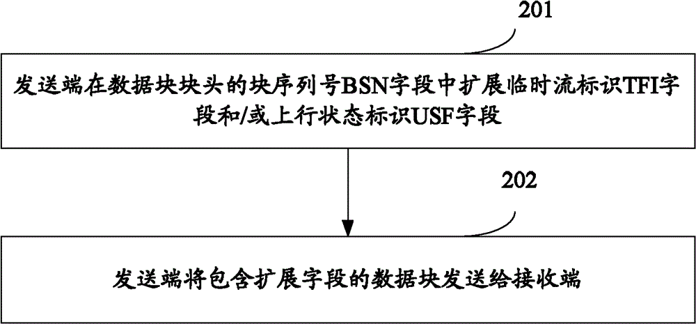 Method, device and transmission system for transmitting and receiving data block