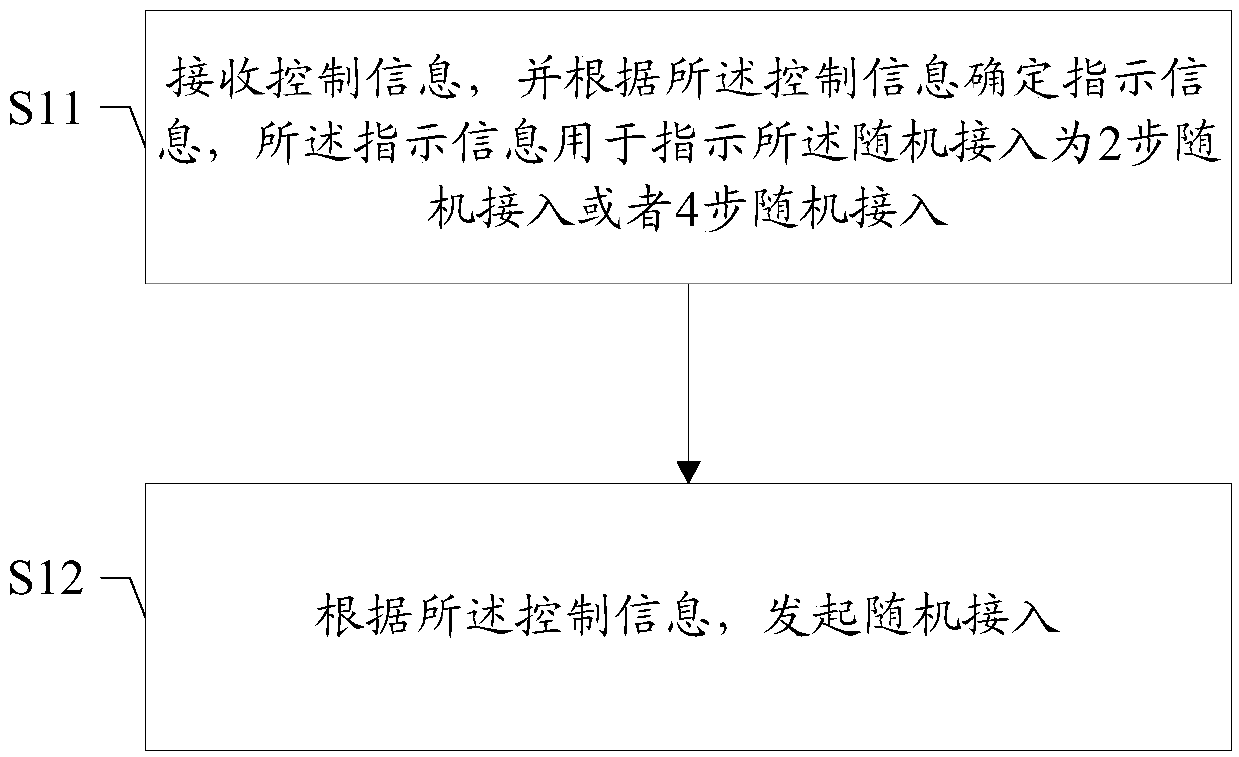 Random access method and device, storage medium and user terminal