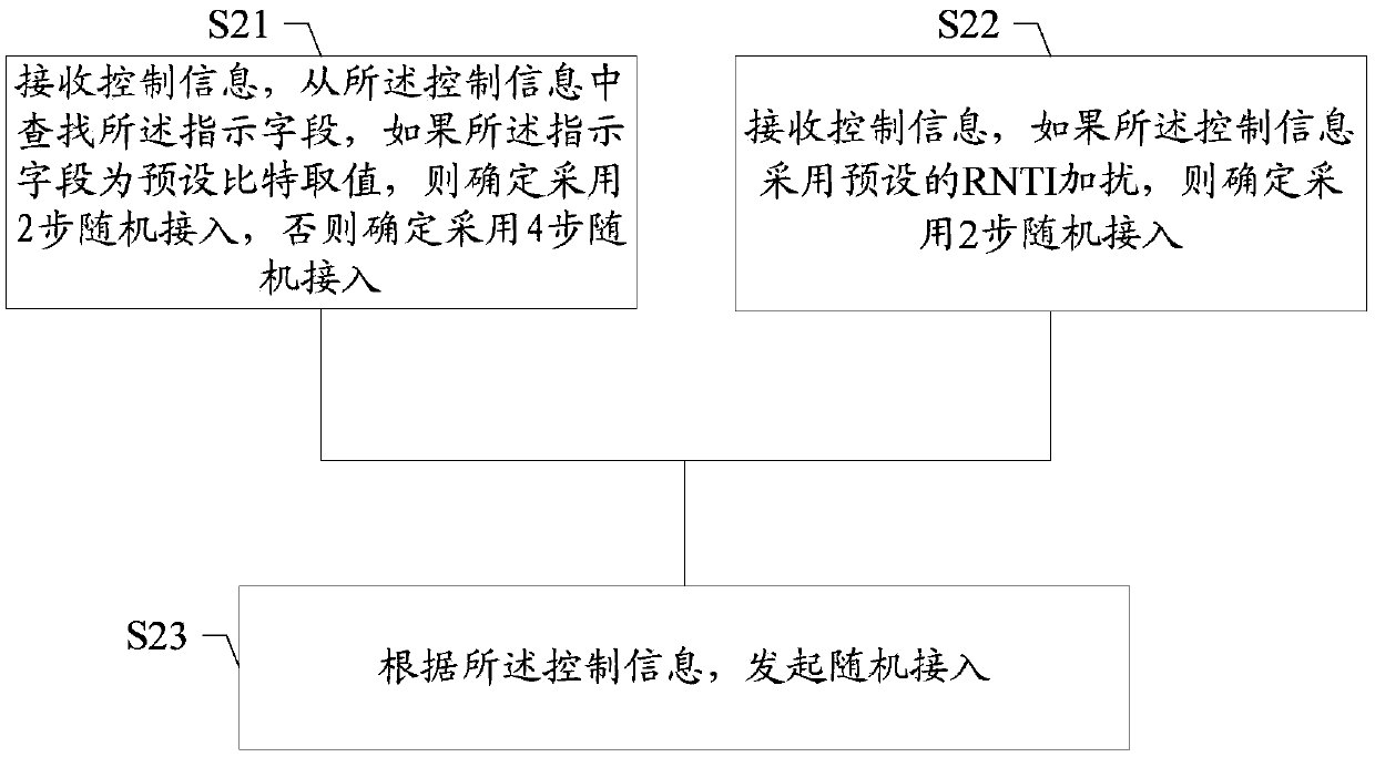 Random access method and device, storage medium and user terminal