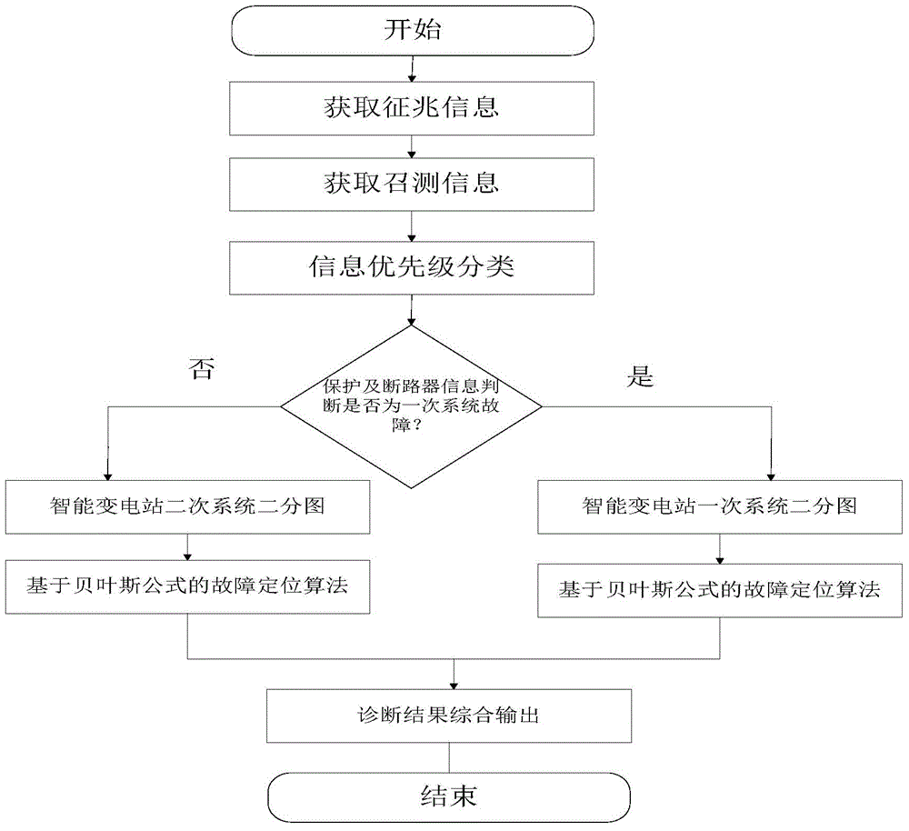 Intelligent substation fault diagnosis method based on probability weighting bipartite graph method