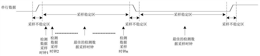 A method, device and electronic device for adaptive sampling of multi-channel serial data