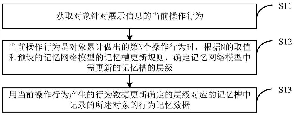 Object behavior data storage method, device and system and object behavior estimation method, device and system