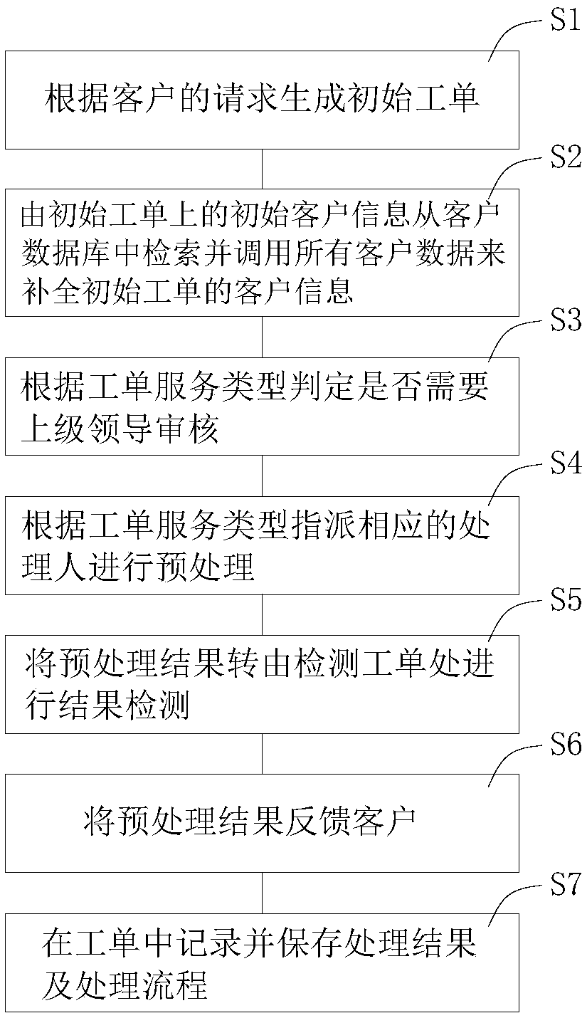 Work order processing method and work order establishing system