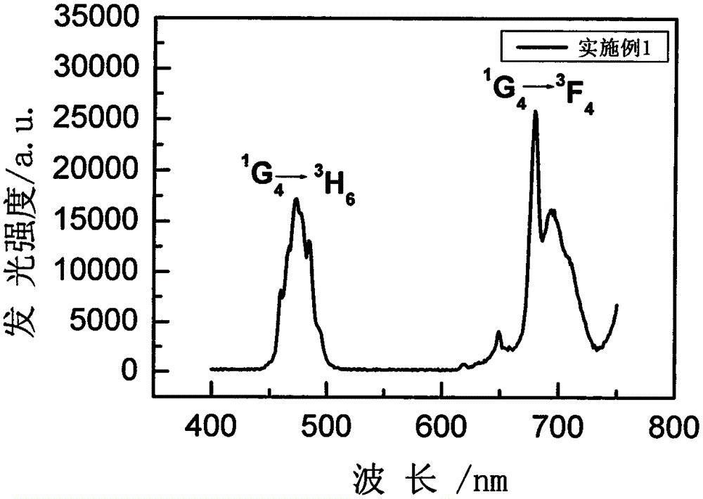 Li3YCl6 glass ceramics doped with rare earth ions and preparation method of Li3YCl6 glass ceramics