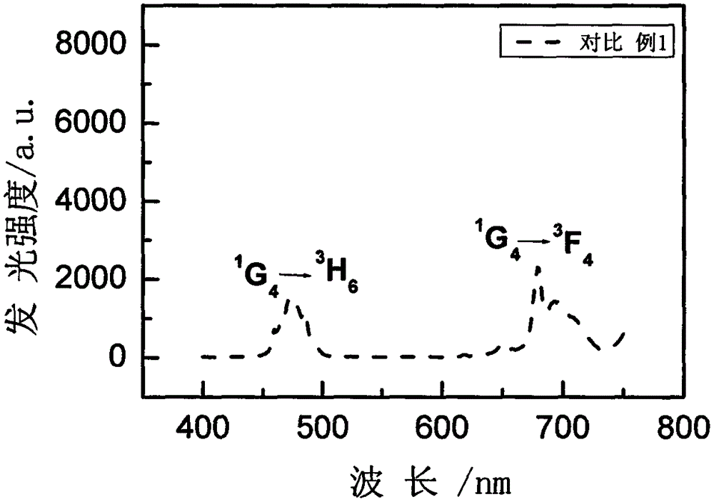 Li3YCl6 glass ceramics doped with rare earth ions and preparation method of Li3YCl6 glass ceramics