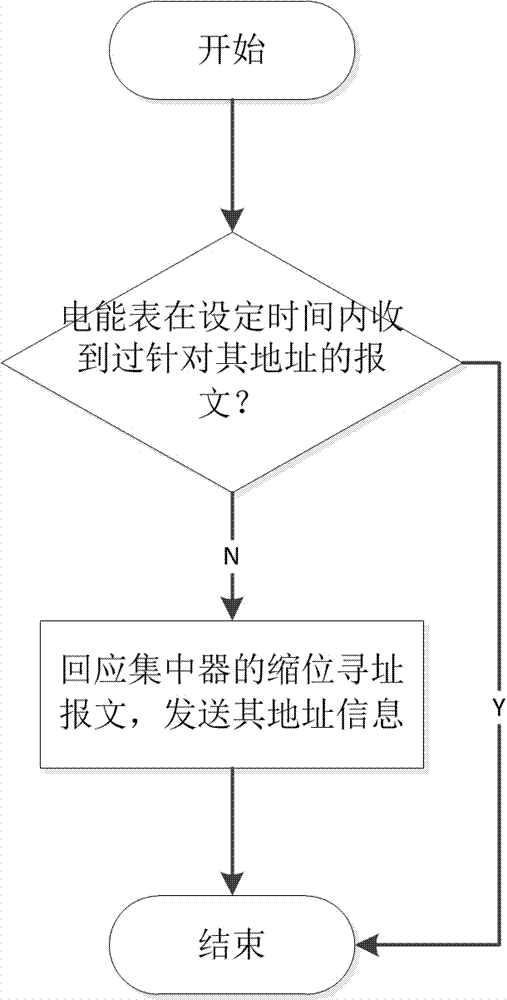 Meter search method based on DL/T 645 standard