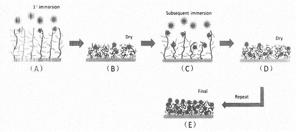 Three-dimensional SERS (surface enhanced raman scattering) substrate based on macromolecular brush/metal nanometer particle composite film and preparation method thereof