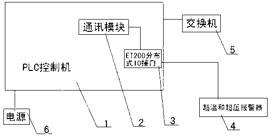 Autoclave control system based on PLC