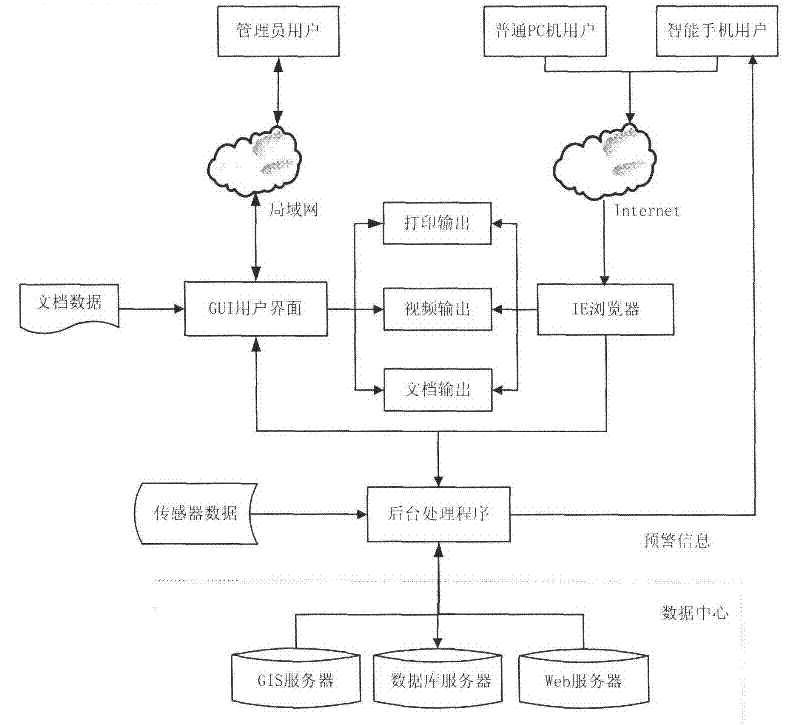 Ocean environment monitoring and early warning system