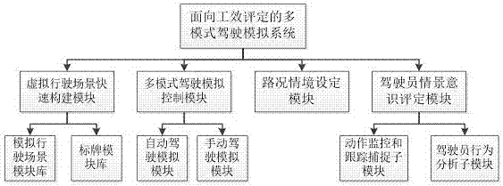 Multi-mode driving simulation system oriented to ergonomic evaluation and evaluation method thereof