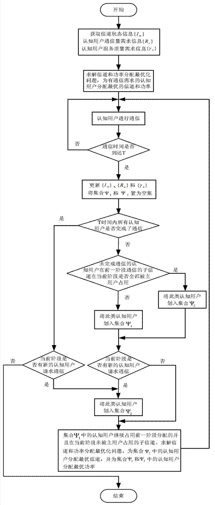 Channel and power joint distribution method for guaranteeing communication continuity in cognitive radio