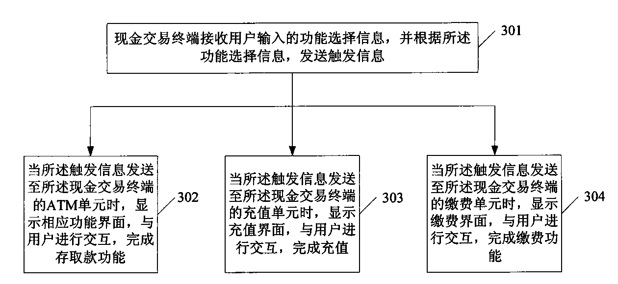 Cash transaction terminal and method