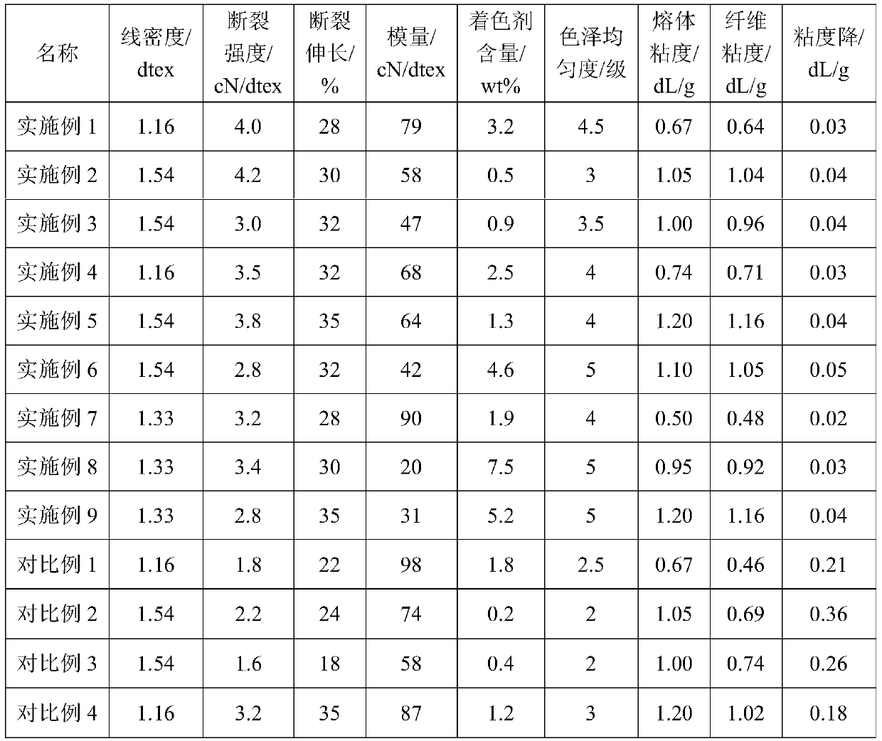 A kind of dope dyed polyester fiber and its preparation method