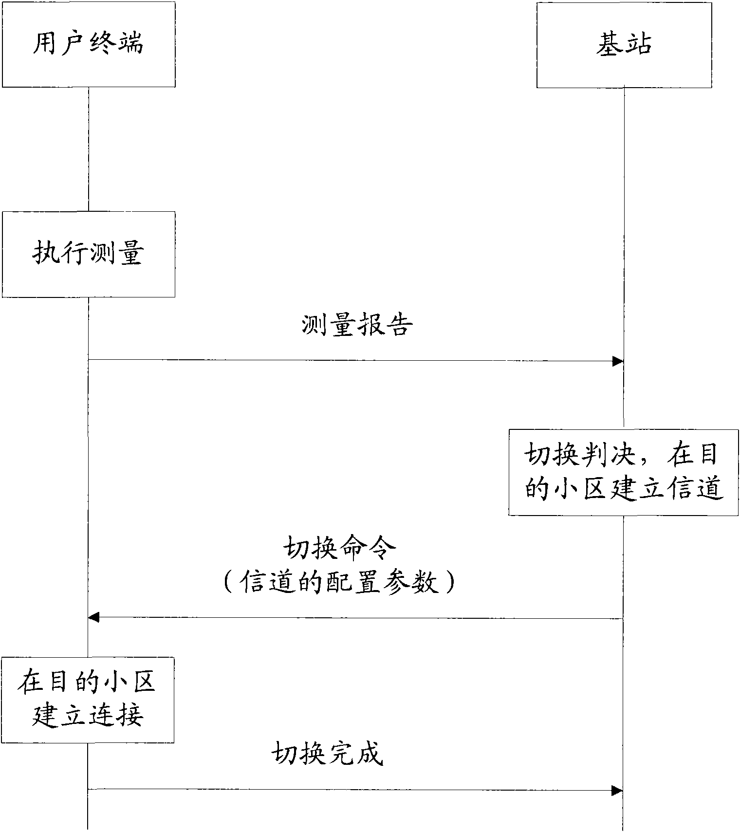 Method and device for switching cells and communication system thereof