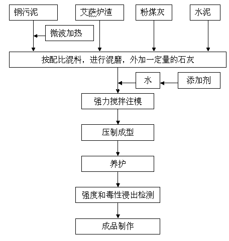 Curing method of copper sludge