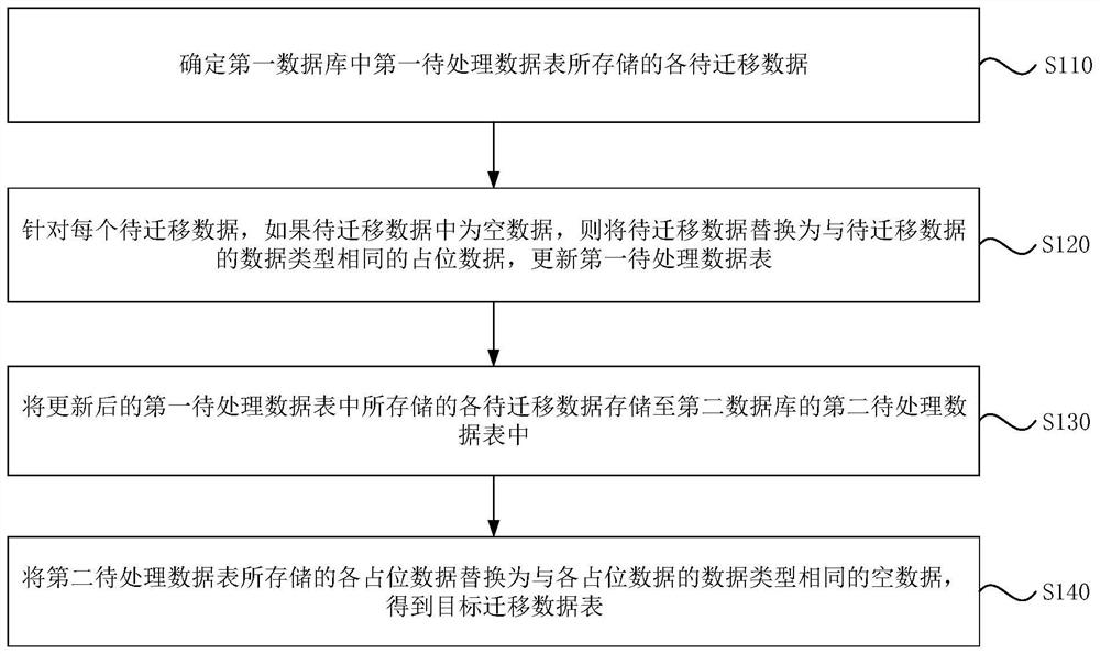 Data migration method and device, electronic equipment and storage medium