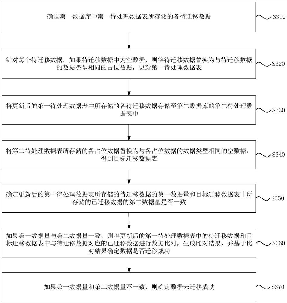 Data migration method and device, electronic equipment and storage medium