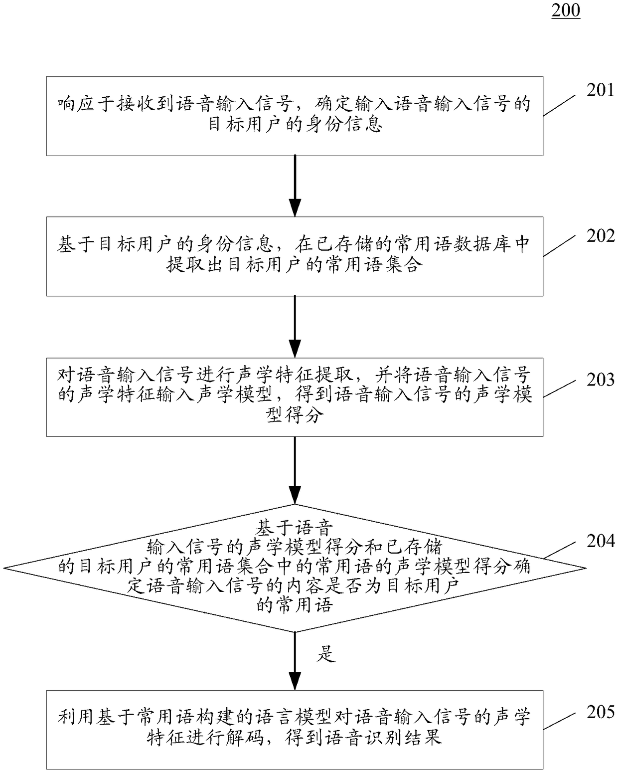 Speech recognition method and device