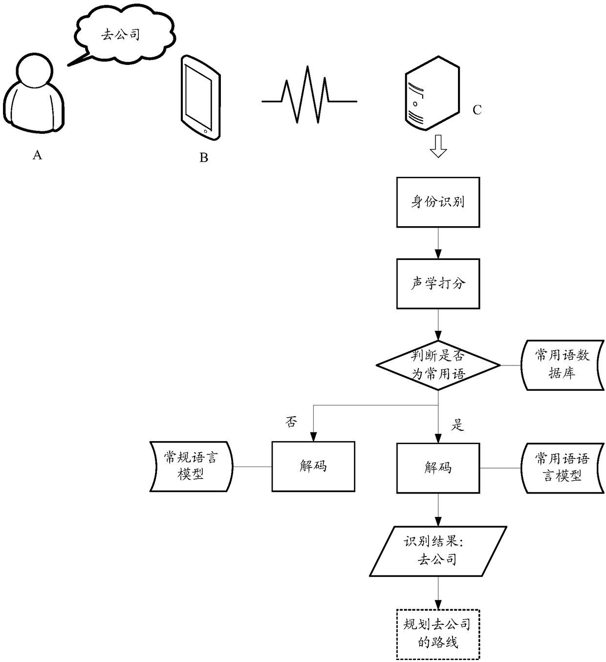 Speech recognition method and device