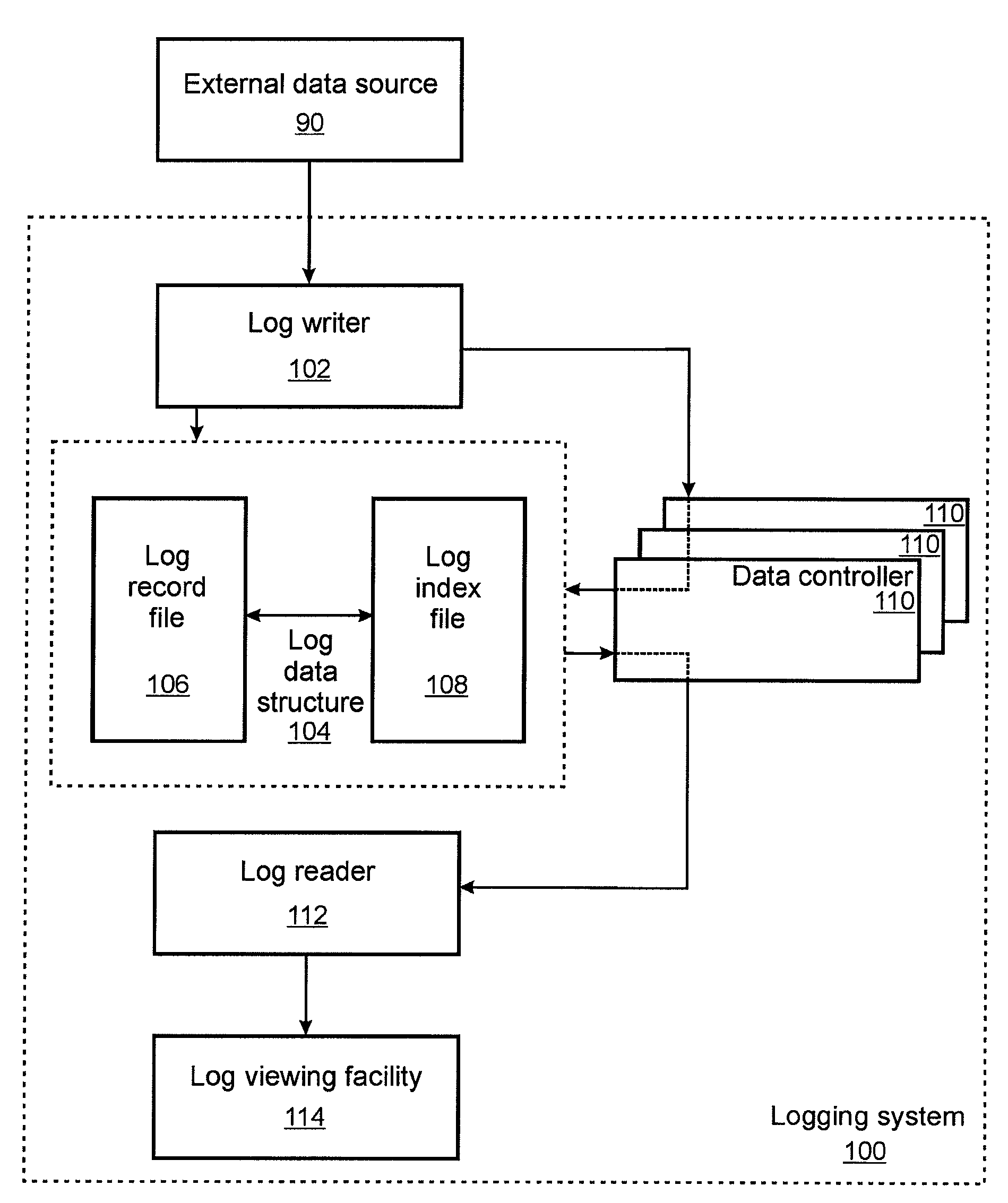 Data logging system and method thereof for heterogeneous data