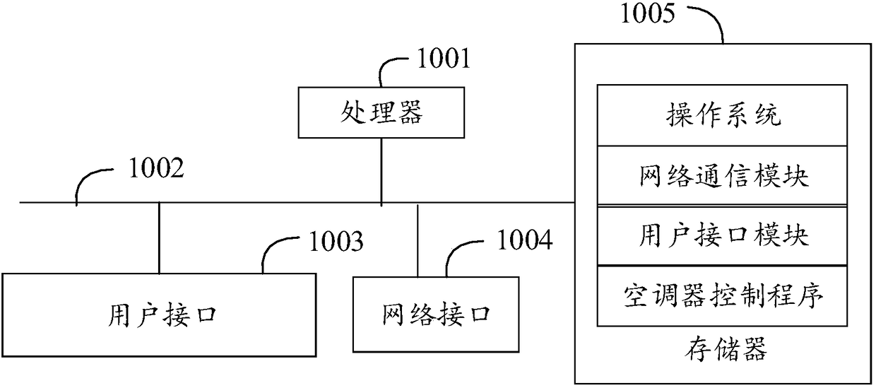 Air conditioner controlling method, air conditioner controlling device and computer readable storage medium