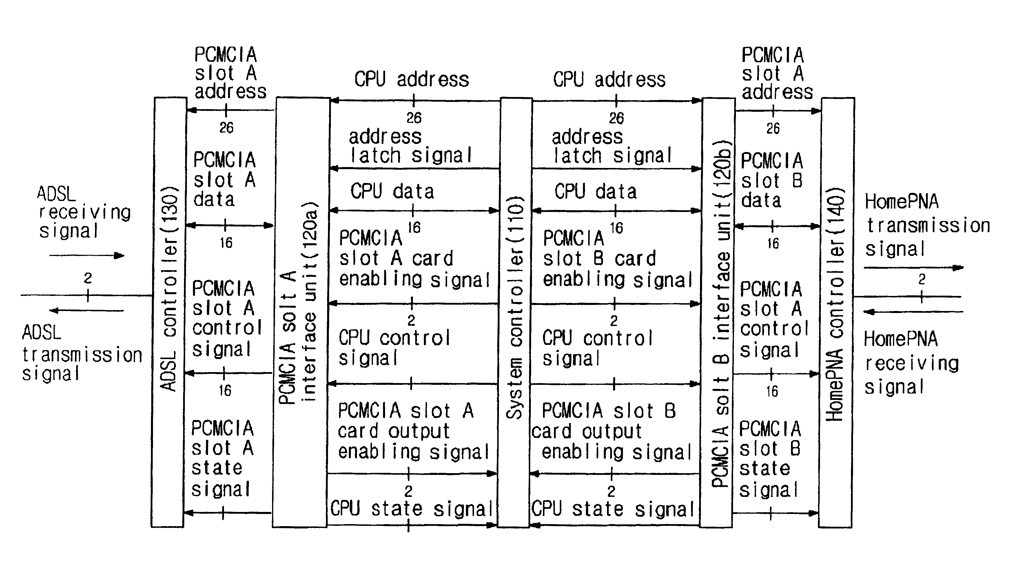 Modular-type home gateway system including ADSL controller and homePNA controller