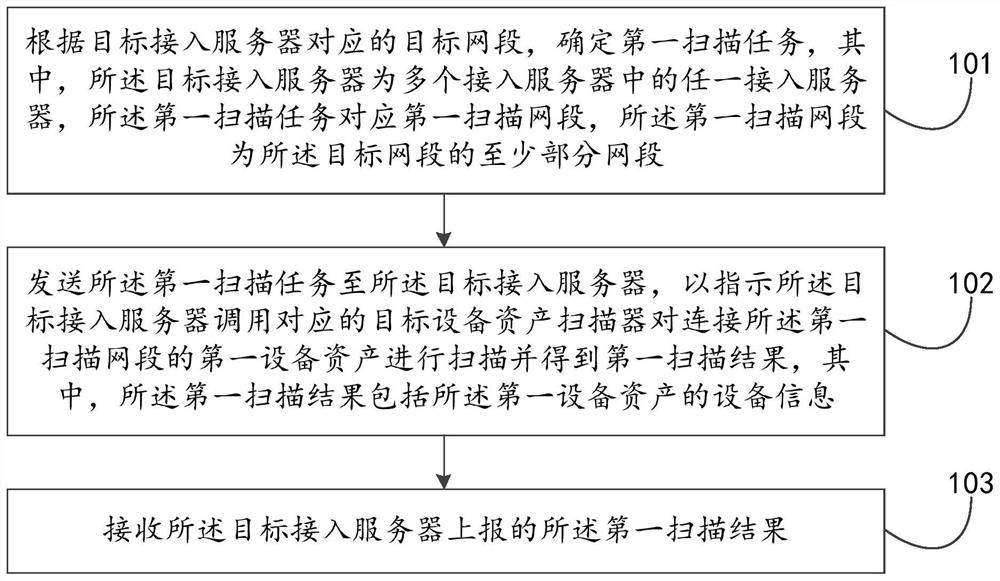 Equipment asset scanning method, device and system