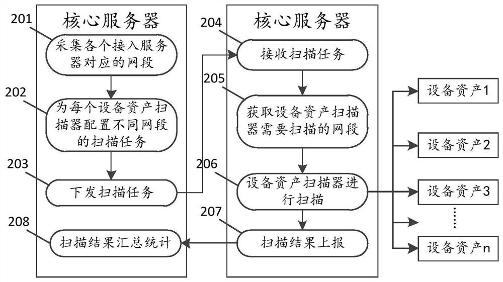 Equipment asset scanning method, device and system