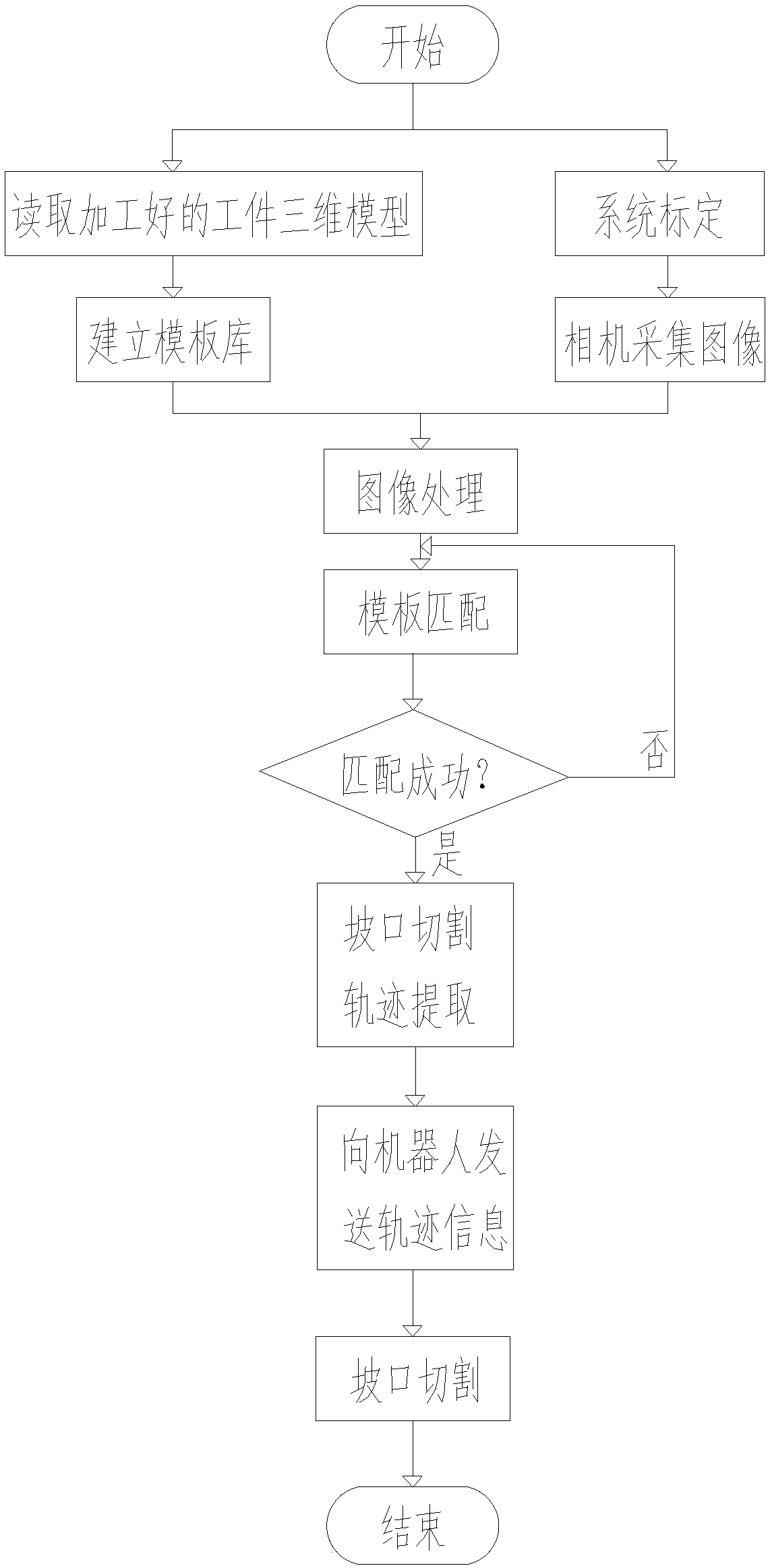 Automatic groove cutting system and cutting method based on three-dimensional vision and model matching