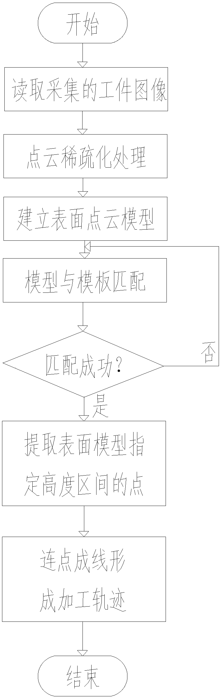 Automatic groove cutting system and cutting method based on three-dimensional vision and model matching